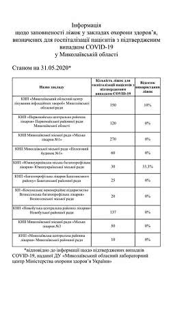Оперативна інформація щодо заповненості ліжок у закладах охорони здоров’я Миколаївщини
