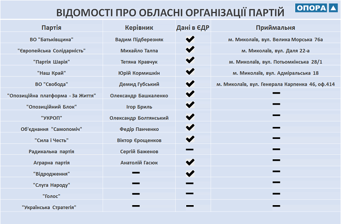 На Миколаївщині тільки п’ять обласних організацій партій мають приймальні