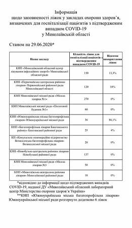 Інформація щодо заповненості ліжок у закладах охорони здоров’я Миколаївщини