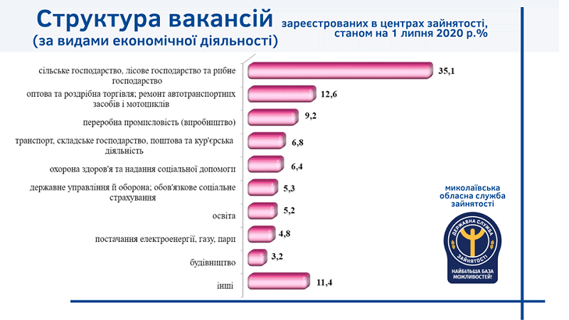 На Николаевщине значительно уменьшилось количество вакансий