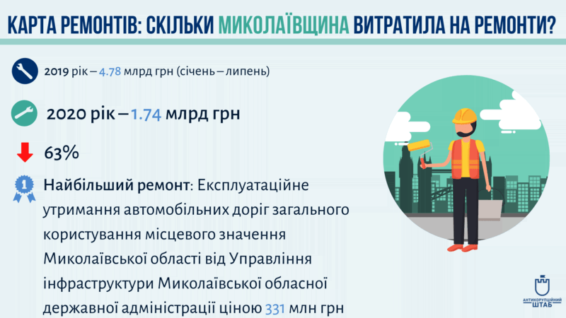 На що було витрачено 2 млрд грн на Миколаївщині