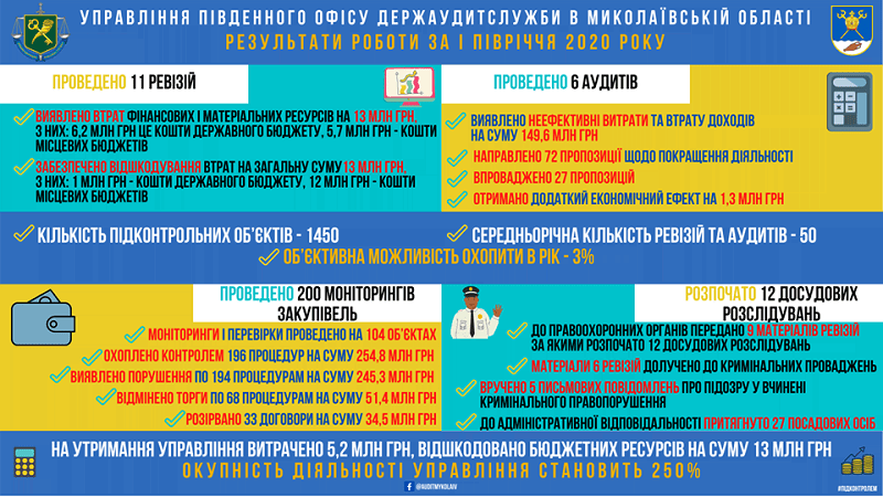 На Николаевщине Управление Южного офиса Госаудитслужбы добросовестно пополняет бюджет области