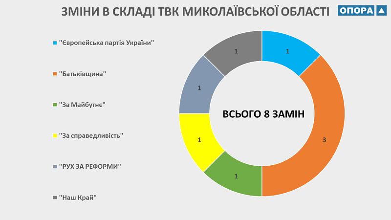 У складі ТВК Миколаївщини відбулись перші заміни  – найбільше від «Батьківщини»   