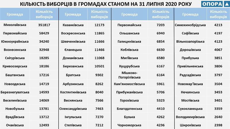 Николаевщина: в 19 общинах будут выбирать депутатов по пропорциональной системе