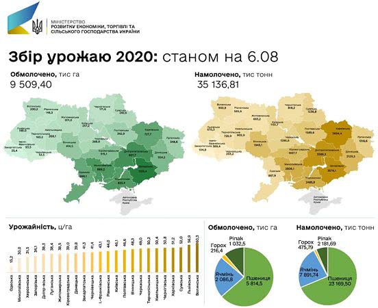 На Николаевщине собрали 2,5 млн.тонн ранних зерновых