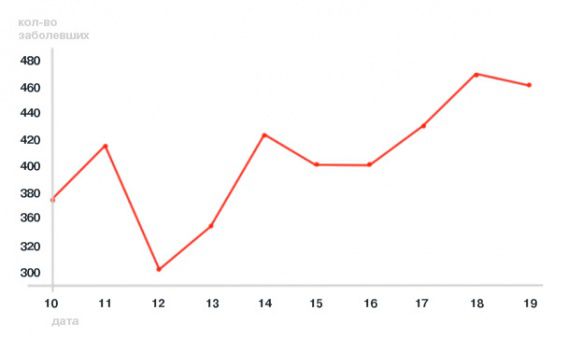 Николаевщина уже три недели в красной зоне: число заболевших растет