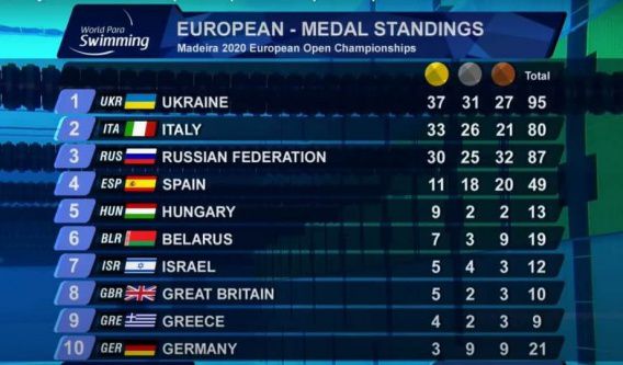 Николаевские пловцы-инваспортсмены Гонтарь и Паламарчук завоевали "золото" чемпионата Европы