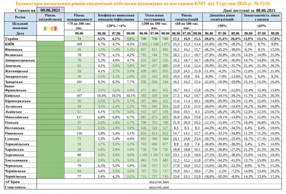 Николаев оказался в “зеленой ” карантинной зоне