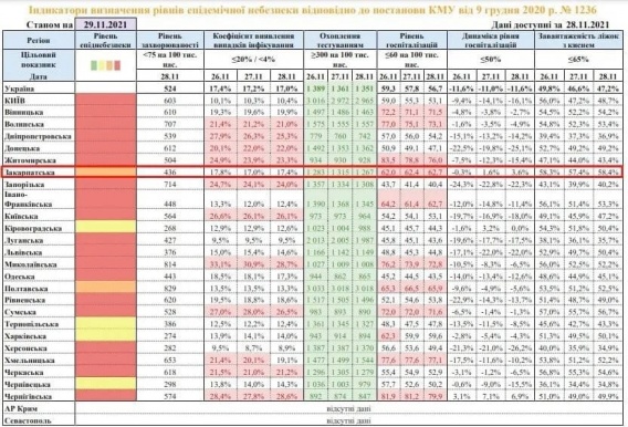 Николаевская область не готова к выходу из «красной» зоны, не смотря на снижение показателей заболеваемости ковидом