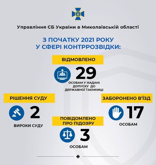 СБУ в Николаевской области ликвидировало агентурную сеть ФСБ