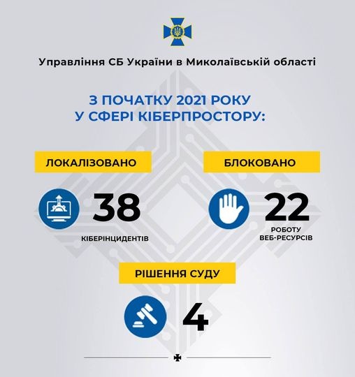 В Николаевской области спецслужба локализовала 38 кибератак и киберинцидентов