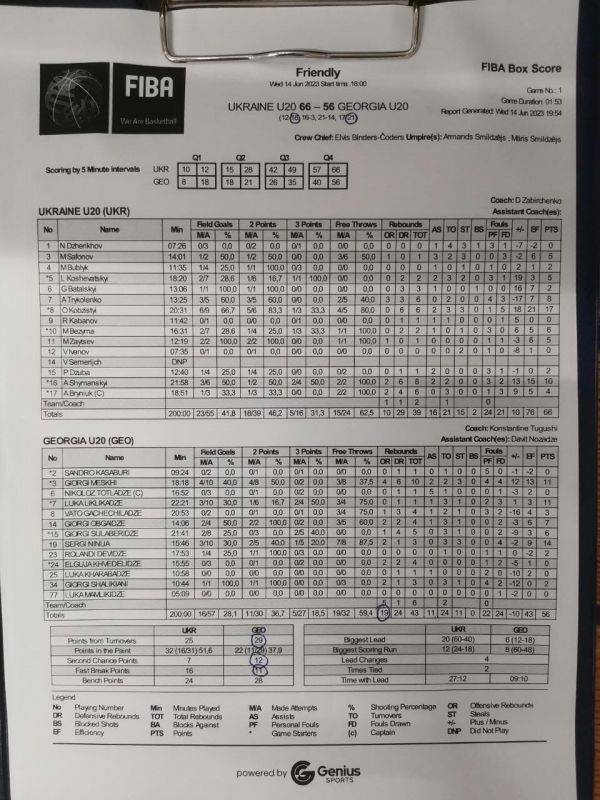 Двое николаевских баскетболистов помогли сборной Украины U-20 победить в контрольном матче Грузию