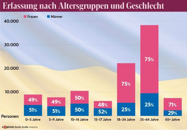 Дивизия: в Австрии подсчитали, сколько они приняли украинских мужчин призывного возраста