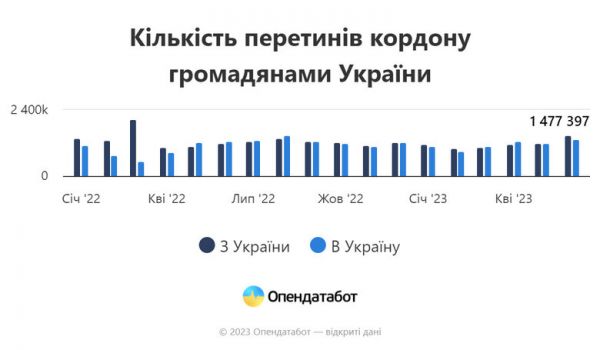 Почти 2 миллиона 400 тысяч украинцев уехали за границу и не вернулись с начала войны