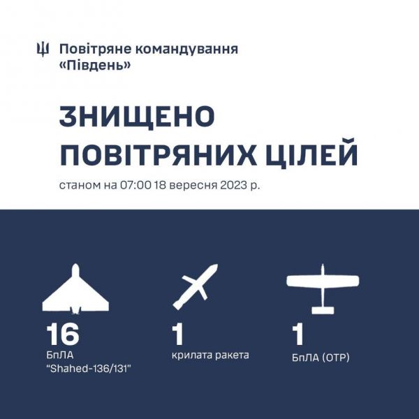 В небе Николаевщины уничтожены крылатая ракета и шесть дронов