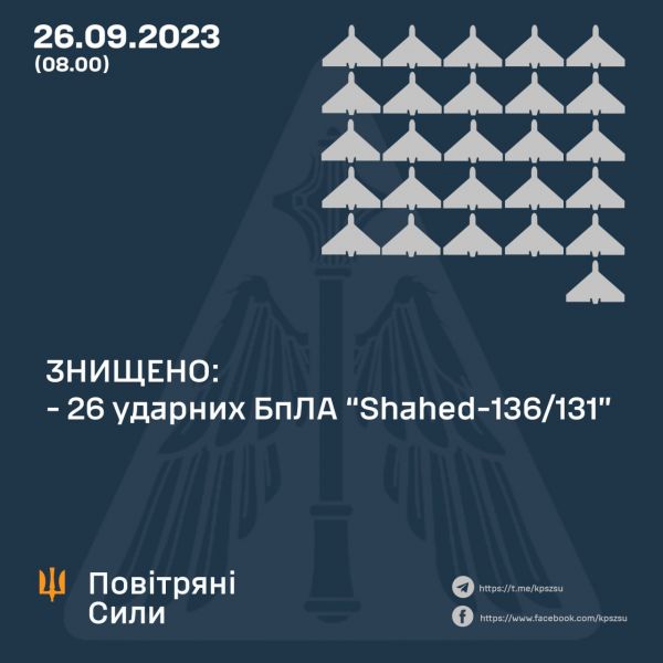 Сегодня ночью в небе Украины уничтожены 26 вражеских дронов, шесть в Николаевской области