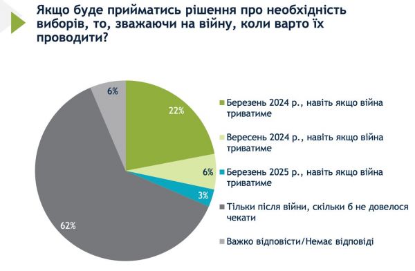 Большинство украинцев выступили против проведения выборов до завершения войны – опрос