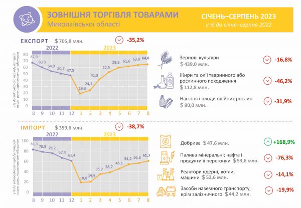 Николаевщина в 2023 году торговала со 114 странами
