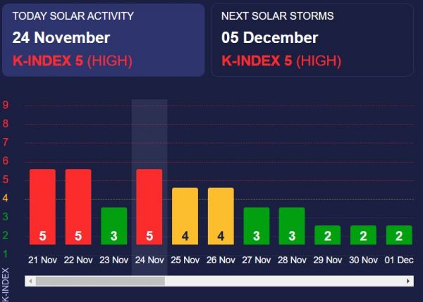 Землю снова накрыла мощная магнитная буря