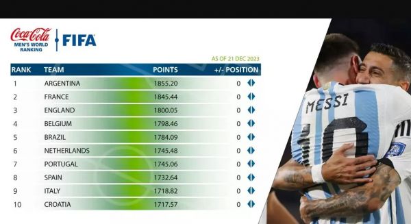 Обновленный рейтинг ФИФА: кто завершает год на вершине, и на каком месте Украина