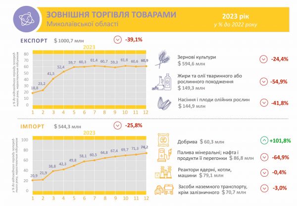 Во время войны Николаевщина торговала со 117 странами
