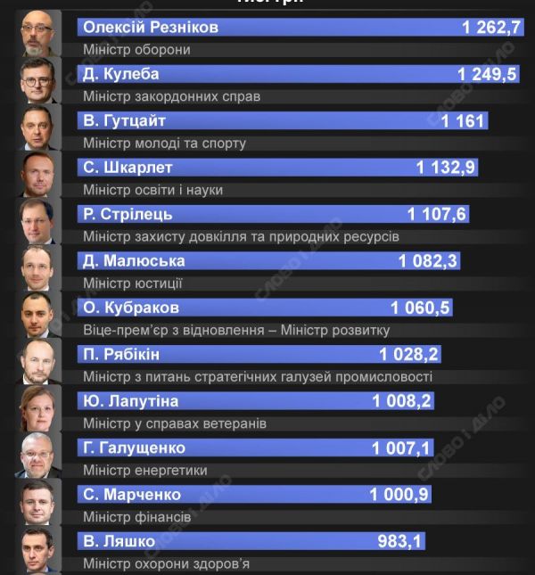 Министры и их портфели – рейтинг зарплат украинских топ-чиновников в 2022 году