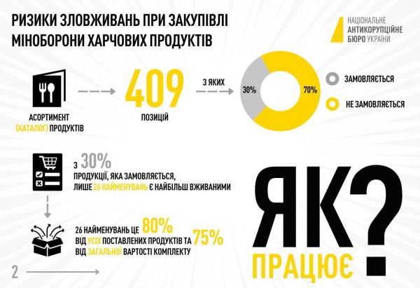 В НАБУ показали коррупционную схему завышения цен при закупке продуктов в Минобороны