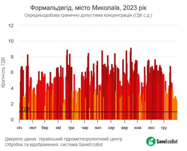 В Николаеве зашкаливает предельно допустимая концентрация формальдегида