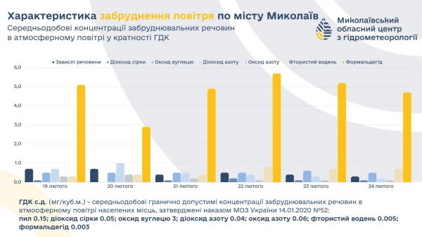 В воздухе Николаева зашкаливает содержание формальдегида, – областной центр гидрометеорологии