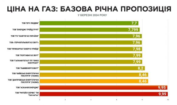 Тарифы на поставку и распределение газа с 1 апреля: данные по областям