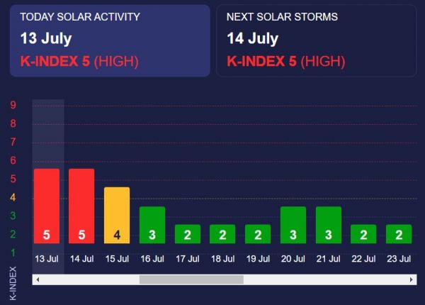 Вдобавок к жаре еще и мощная магнитная буря