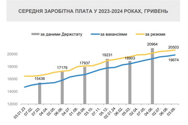 Минэкономики рассчитало среднюю зарплату в Украине по объявлениям на сайте по поиску работы