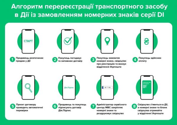 В «Дії» перерегистрировано более 200 тысяч транспортных средств – Сервисные центры МВД Николаевщины