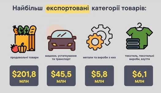 В 2024 году прифронтовая Николаевщина экспортировала грузы в 77 стран