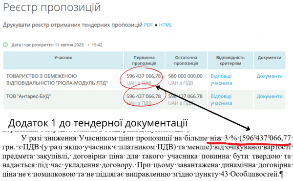 Фиктивные торги на миллиарды: как в Николаеве работает схема с госзаказами