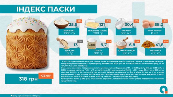 Цены шокируют: какой будет стоимость домашней паски и пасхальной корзины-2025