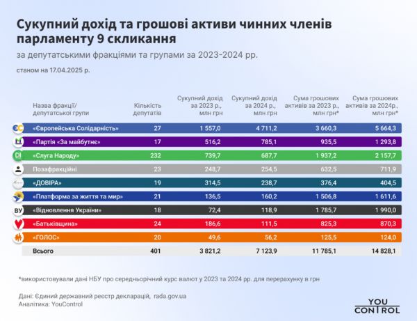 Средняя годовая зарплата нардепов в 2024 году составила около 747 тыс. грн.