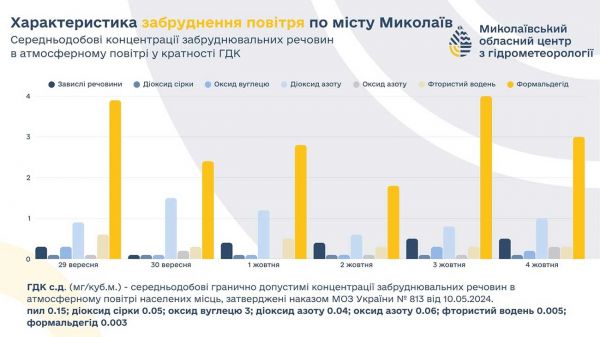 В Николаеве уровень формальдегида в воздухе превышен в несколько раз