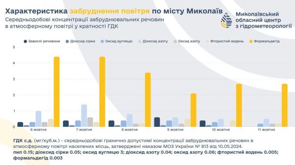 Загрязнение воздуха в Николаеве: формальдегид превышает норму каждый день