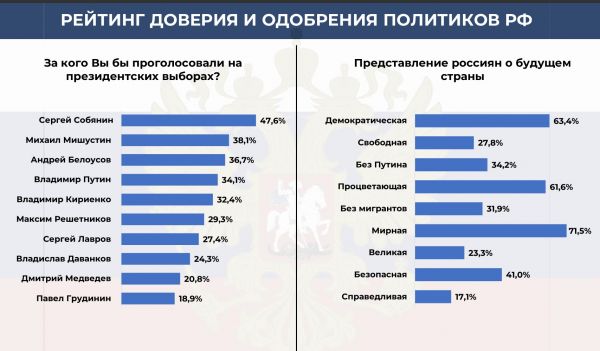 Изменяется не только рейтинг путина, но и структура политического доверия в рф